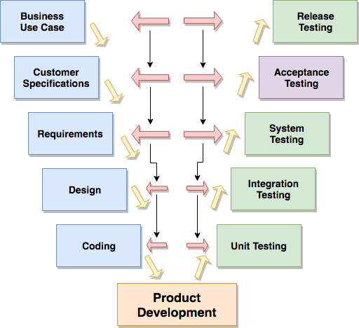 V-model acceptance testing